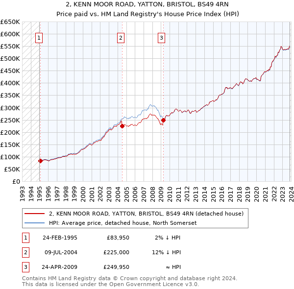 2, KENN MOOR ROAD, YATTON, BRISTOL, BS49 4RN: Price paid vs HM Land Registry's House Price Index