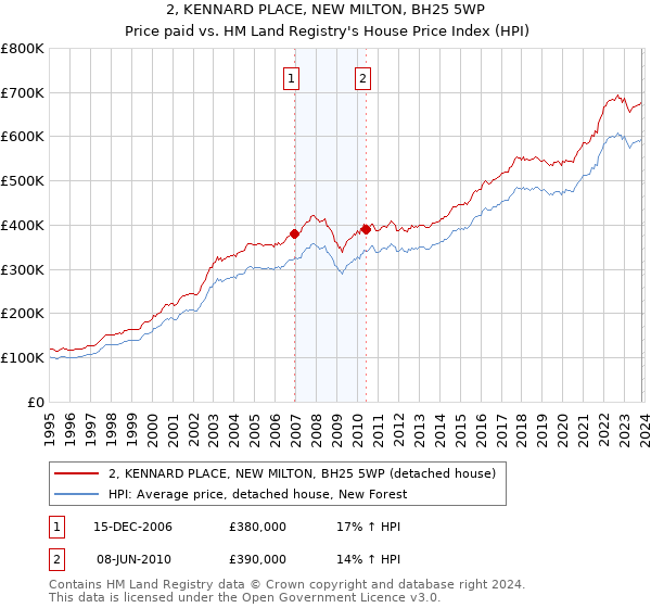 2, KENNARD PLACE, NEW MILTON, BH25 5WP: Price paid vs HM Land Registry's House Price Index