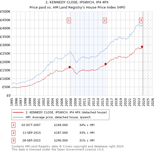 2, KENNEDY CLOSE, IPSWICH, IP4 4PX: Price paid vs HM Land Registry's House Price Index