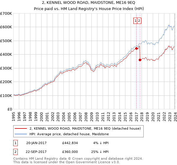 2, KENNEL WOOD ROAD, MAIDSTONE, ME16 9EQ: Price paid vs HM Land Registry's House Price Index