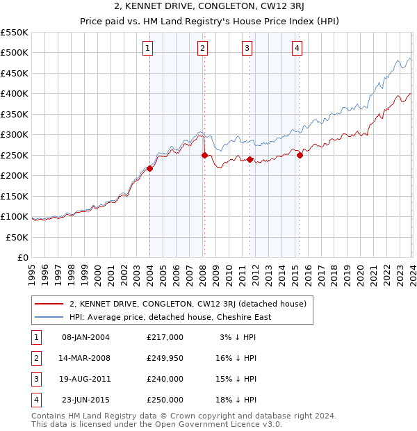 2, KENNET DRIVE, CONGLETON, CW12 3RJ: Price paid vs HM Land Registry's House Price Index