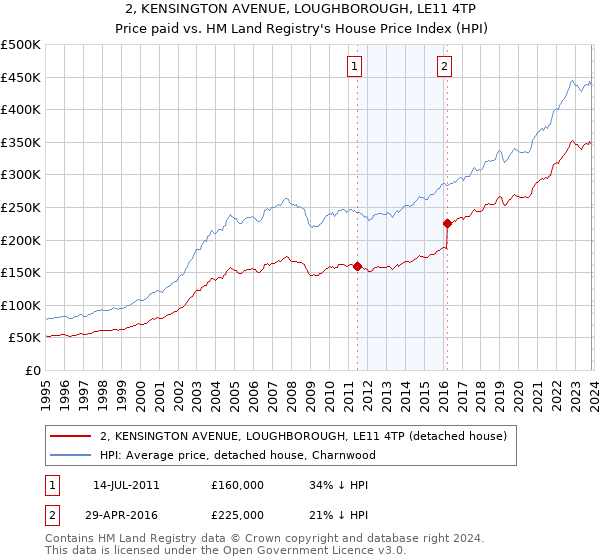 2, KENSINGTON AVENUE, LOUGHBOROUGH, LE11 4TP: Price paid vs HM Land Registry's House Price Index