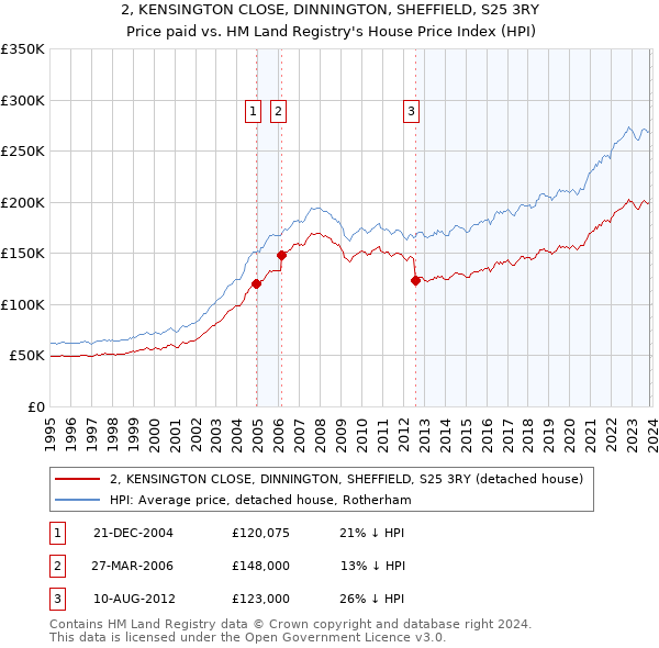2, KENSINGTON CLOSE, DINNINGTON, SHEFFIELD, S25 3RY: Price paid vs HM Land Registry's House Price Index