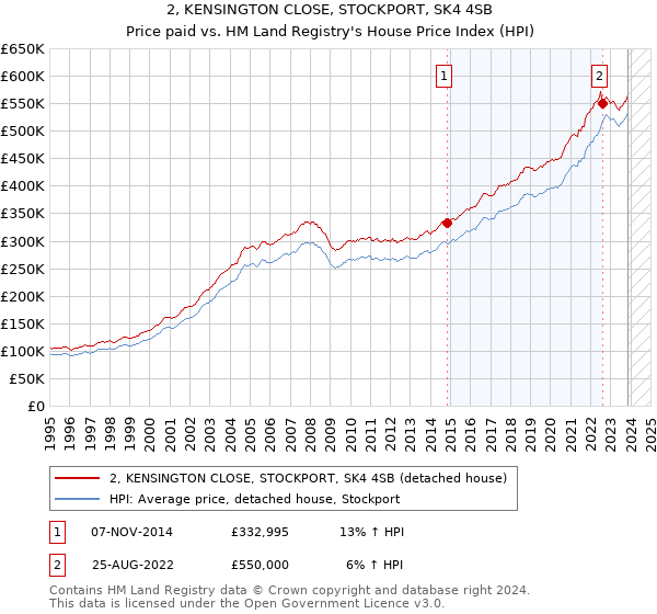 2, KENSINGTON CLOSE, STOCKPORT, SK4 4SB: Price paid vs HM Land Registry's House Price Index