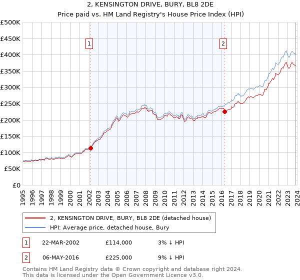 2, KENSINGTON DRIVE, BURY, BL8 2DE: Price paid vs HM Land Registry's House Price Index