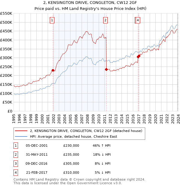 2, KENSINGTON DRIVE, CONGLETON, CW12 2GF: Price paid vs HM Land Registry's House Price Index