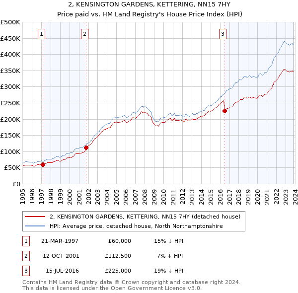 2, KENSINGTON GARDENS, KETTERING, NN15 7HY: Price paid vs HM Land Registry's House Price Index