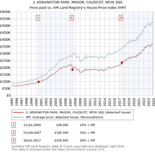 2, KENSINGTON PARK, MAGOR, CALDICOT, NP26 3QG: Price paid vs HM Land Registry's House Price Index