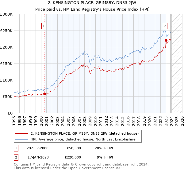2, KENSINGTON PLACE, GRIMSBY, DN33 2JW: Price paid vs HM Land Registry's House Price Index