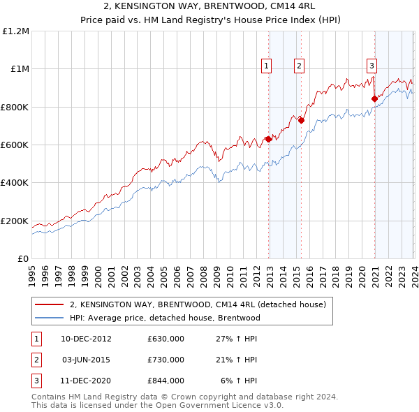 2, KENSINGTON WAY, BRENTWOOD, CM14 4RL: Price paid vs HM Land Registry's House Price Index