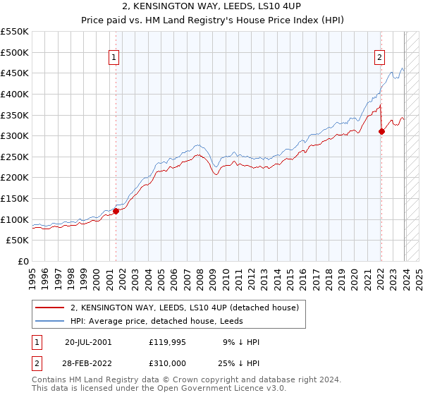 2, KENSINGTON WAY, LEEDS, LS10 4UP: Price paid vs HM Land Registry's House Price Index