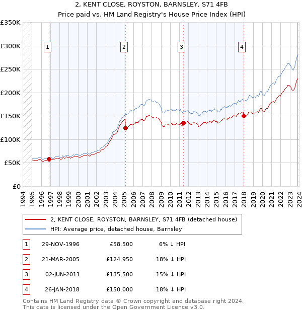 2, KENT CLOSE, ROYSTON, BARNSLEY, S71 4FB: Price paid vs HM Land Registry's House Price Index