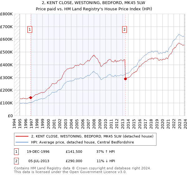 2, KENT CLOSE, WESTONING, BEDFORD, MK45 5LW: Price paid vs HM Land Registry's House Price Index