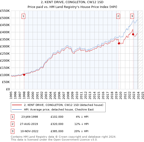 2, KENT DRIVE, CONGLETON, CW12 1SD: Price paid vs HM Land Registry's House Price Index