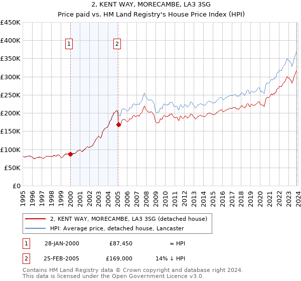 2, KENT WAY, MORECAMBE, LA3 3SG: Price paid vs HM Land Registry's House Price Index
