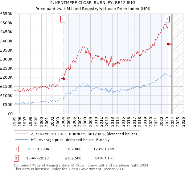 2, KENTMERE CLOSE, BURNLEY, BB12 8UG: Price paid vs HM Land Registry's House Price Index