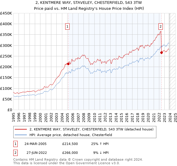 2, KENTMERE WAY, STAVELEY, CHESTERFIELD, S43 3TW: Price paid vs HM Land Registry's House Price Index