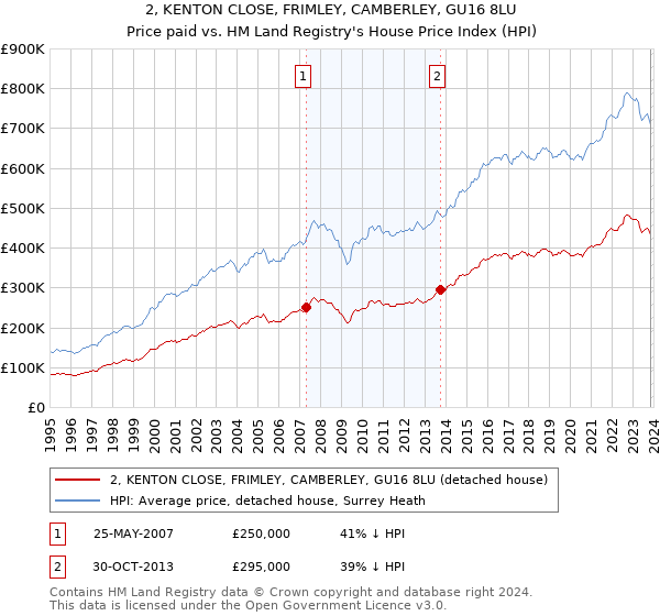 2, KENTON CLOSE, FRIMLEY, CAMBERLEY, GU16 8LU: Price paid vs HM Land Registry's House Price Index