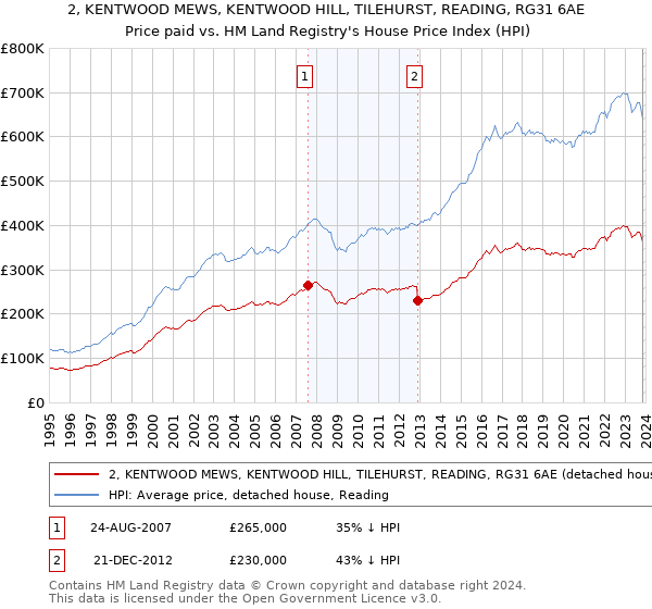 2, KENTWOOD MEWS, KENTWOOD HILL, TILEHURST, READING, RG31 6AE: Price paid vs HM Land Registry's House Price Index