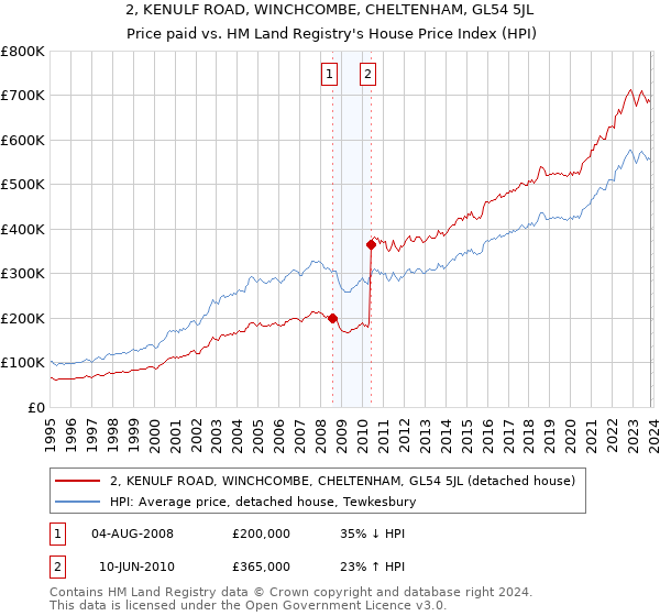 2, KENULF ROAD, WINCHCOMBE, CHELTENHAM, GL54 5JL: Price paid vs HM Land Registry's House Price Index