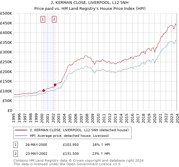 2, KERMAN CLOSE, LIVERPOOL, L12 5NH: Price paid vs HM Land Registry's House Price Index