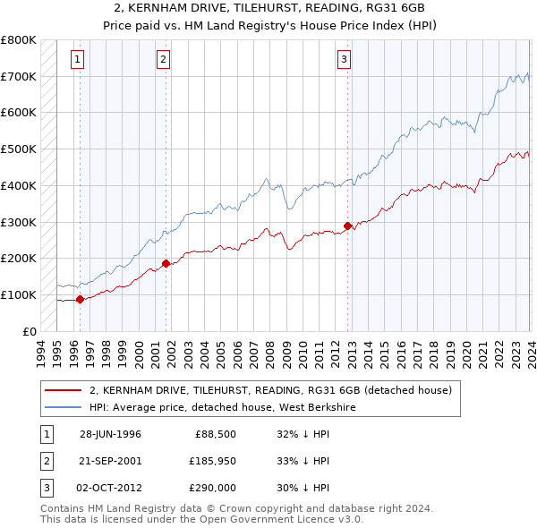 2, KERNHAM DRIVE, TILEHURST, READING, RG31 6GB: Price paid vs HM Land Registry's House Price Index