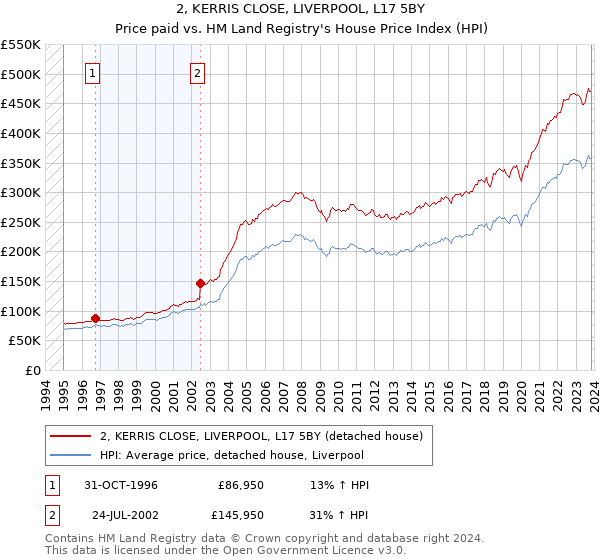 2, KERRIS CLOSE, LIVERPOOL, L17 5BY: Price paid vs HM Land Registry's House Price Index