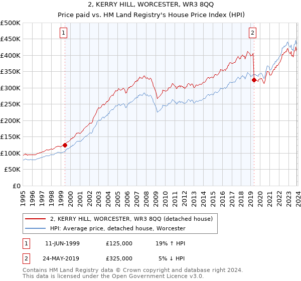 2, KERRY HILL, WORCESTER, WR3 8QQ: Price paid vs HM Land Registry's House Price Index