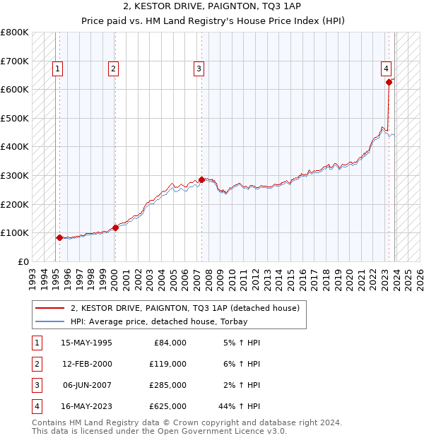 2, KESTOR DRIVE, PAIGNTON, TQ3 1AP: Price paid vs HM Land Registry's House Price Index