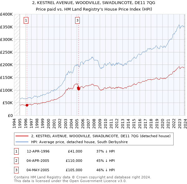 2, KESTREL AVENUE, WOODVILLE, SWADLINCOTE, DE11 7QG: Price paid vs HM Land Registry's House Price Index