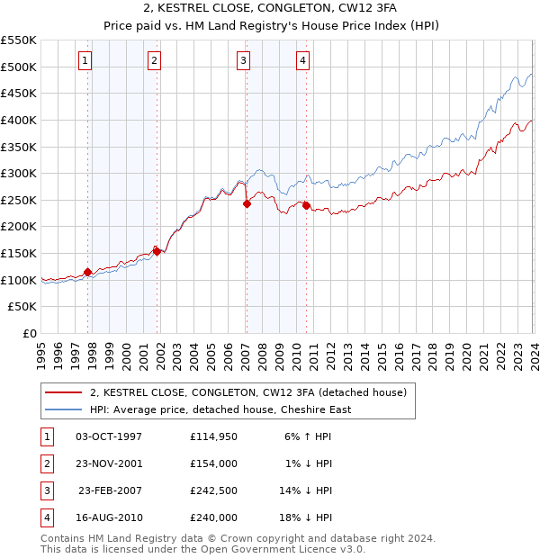 2, KESTREL CLOSE, CONGLETON, CW12 3FA: Price paid vs HM Land Registry's House Price Index