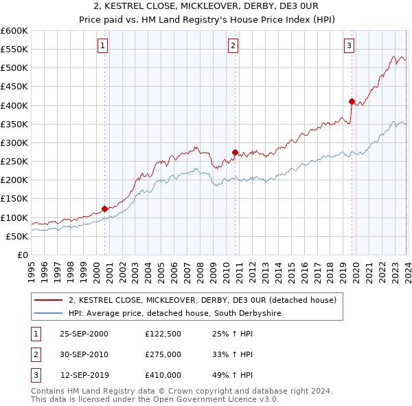 2, KESTREL CLOSE, MICKLEOVER, DERBY, DE3 0UR: Price paid vs HM Land Registry's House Price Index
