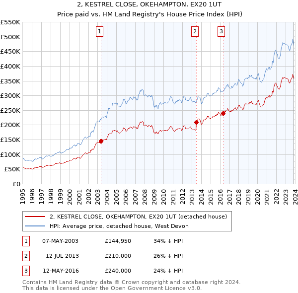 2, KESTREL CLOSE, OKEHAMPTON, EX20 1UT: Price paid vs HM Land Registry's House Price Index