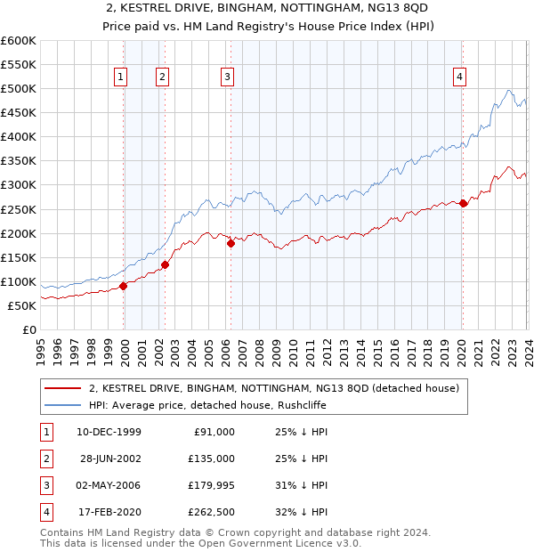 2, KESTREL DRIVE, BINGHAM, NOTTINGHAM, NG13 8QD: Price paid vs HM Land Registry's House Price Index