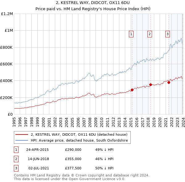 2, KESTREL WAY, DIDCOT, OX11 6DU: Price paid vs HM Land Registry's House Price Index