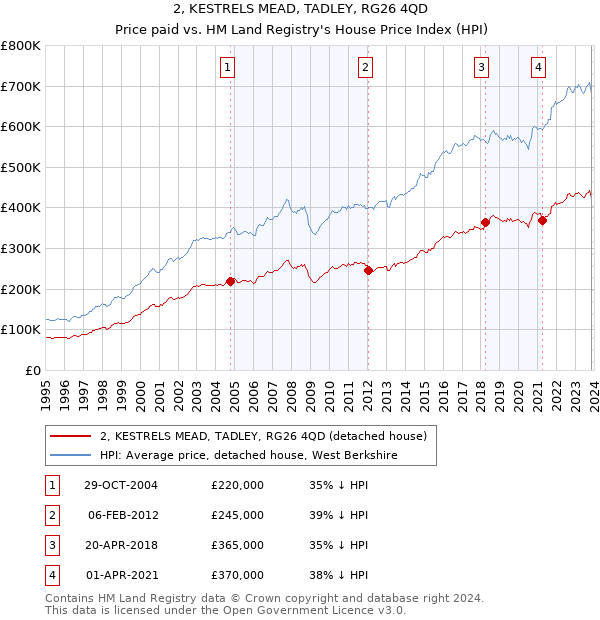 2, KESTRELS MEAD, TADLEY, RG26 4QD: Price paid vs HM Land Registry's House Price Index