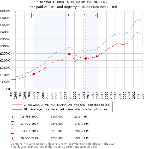 2, KESWICK DRIVE, NORTHAMPTON, NN3 6NZ: Price paid vs HM Land Registry's House Price Index