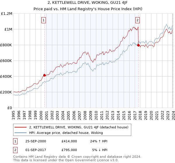 2, KETTLEWELL DRIVE, WOKING, GU21 4JF: Price paid vs HM Land Registry's House Price Index