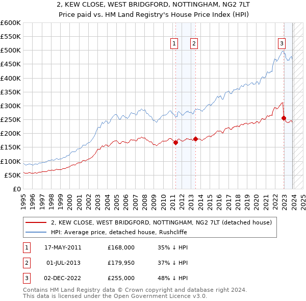 2, KEW CLOSE, WEST BRIDGFORD, NOTTINGHAM, NG2 7LT: Price paid vs HM Land Registry's House Price Index