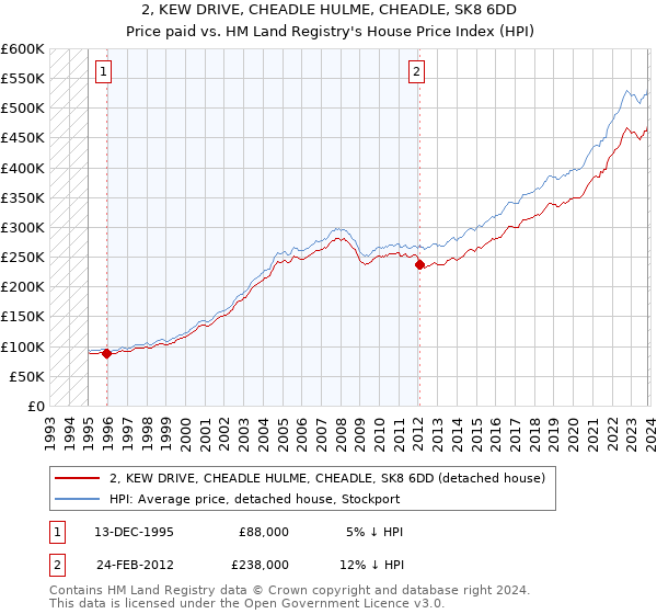 2, KEW DRIVE, CHEADLE HULME, CHEADLE, SK8 6DD: Price paid vs HM Land Registry's House Price Index