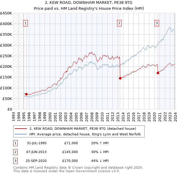 2, KEW ROAD, DOWNHAM MARKET, PE38 9TG: Price paid vs HM Land Registry's House Price Index
