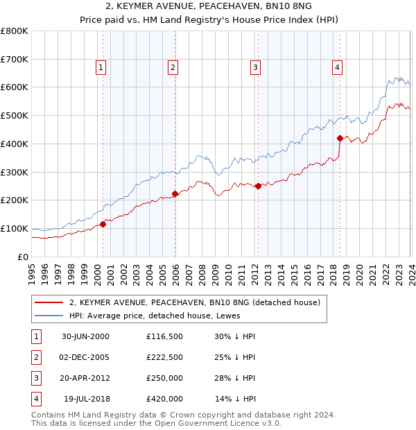 2, KEYMER AVENUE, PEACEHAVEN, BN10 8NG: Price paid vs HM Land Registry's House Price Index