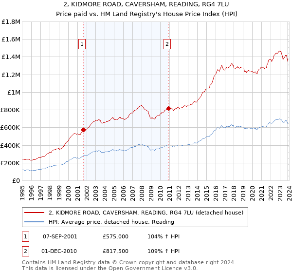 2, KIDMORE ROAD, CAVERSHAM, READING, RG4 7LU: Price paid vs HM Land Registry's House Price Index