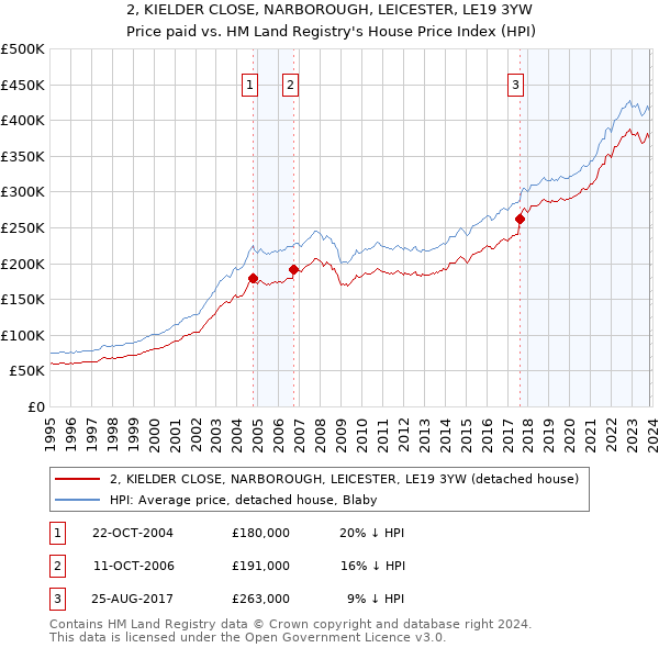 2, KIELDER CLOSE, NARBOROUGH, LEICESTER, LE19 3YW: Price paid vs HM Land Registry's House Price Index