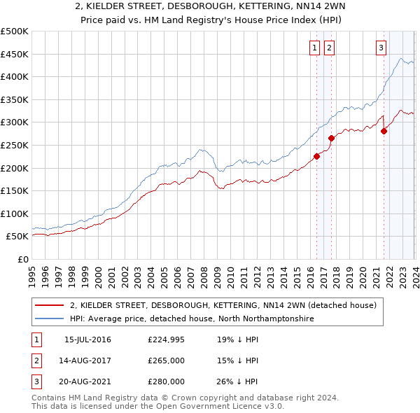 2, KIELDER STREET, DESBOROUGH, KETTERING, NN14 2WN: Price paid vs HM Land Registry's House Price Index