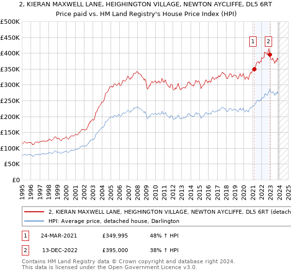 2, KIERAN MAXWELL LANE, HEIGHINGTON VILLAGE, NEWTON AYCLIFFE, DL5 6RT: Price paid vs HM Land Registry's House Price Index