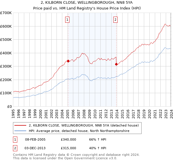 2, KILBORN CLOSE, WELLINGBOROUGH, NN8 5YA: Price paid vs HM Land Registry's House Price Index