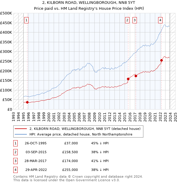 2, KILBORN ROAD, WELLINGBOROUGH, NN8 5YT: Price paid vs HM Land Registry's House Price Index