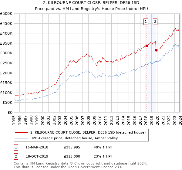 2, KILBOURNE COURT CLOSE, BELPER, DE56 1SD: Price paid vs HM Land Registry's House Price Index