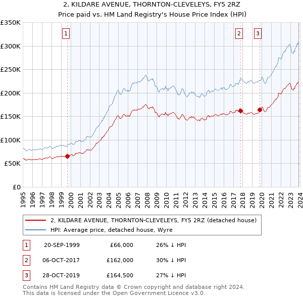 2, KILDARE AVENUE, THORNTON-CLEVELEYS, FY5 2RZ: Price paid vs HM Land Registry's House Price Index